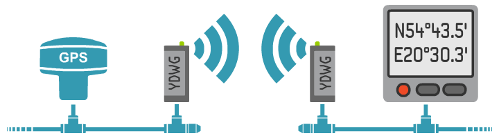 Don't want to run nmea-2000 cabling from engines to helm?  You don't have to!